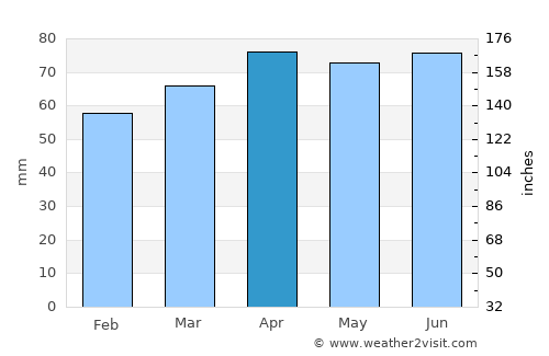 Rovigo average rain in April