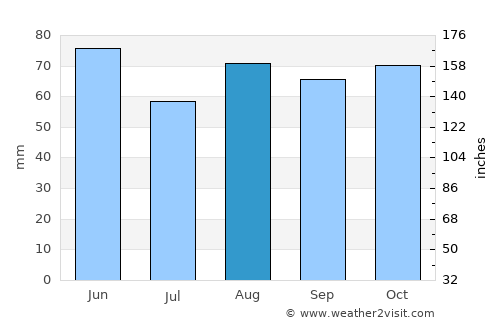 Rovigo average rain in August