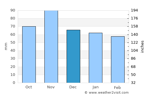Rovigo average rain in December