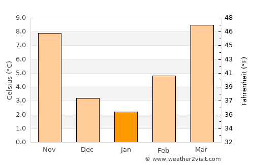 Rovigo average temperature in January