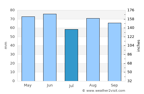 Rovigo average rain in July