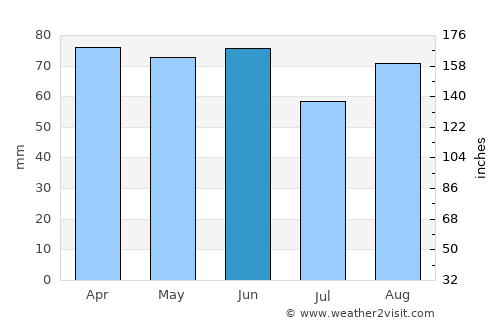 Rovigo average rain in June
