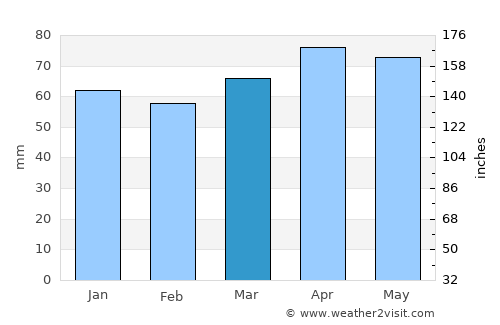 Rovigo average rain in March