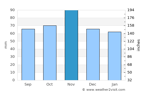 Rovigo average rain in November