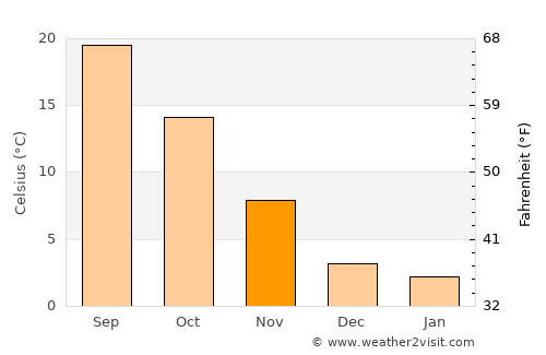 Rovigo average temperature in November