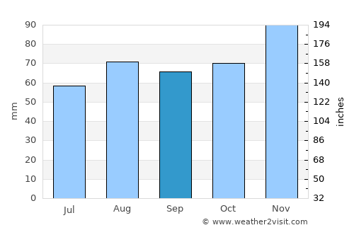 Rovigo average rain in September