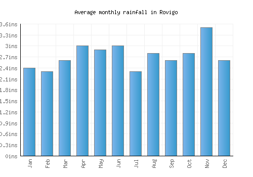 Rovigo monthly rainfall chart (inches)
