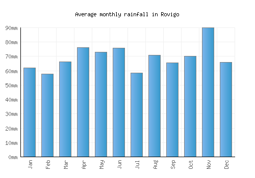 Rovigo monthly rainfall chart (mm)