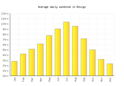 Rovigo average daily sunshine chart