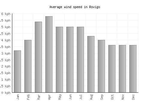 Rovigo average winspeed by month (km/h)