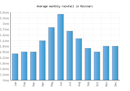 Rovinari monthly rainfall chart (inches)