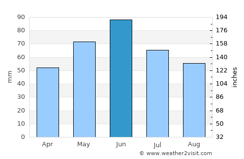 Rovinari average rain in June