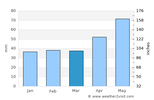Rovinari average rain in March