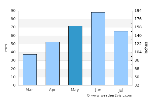 Rovinari average rain in May