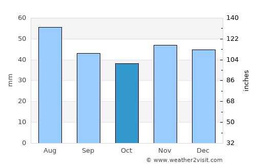 Rovinari average rain in October