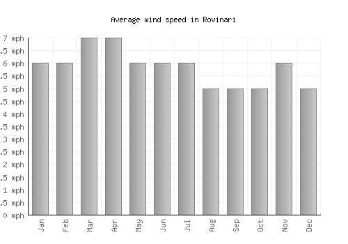 Rovinari average winspeed by month (mph)