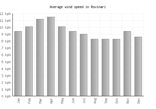 Rovinari average winspeed by month (km/h)