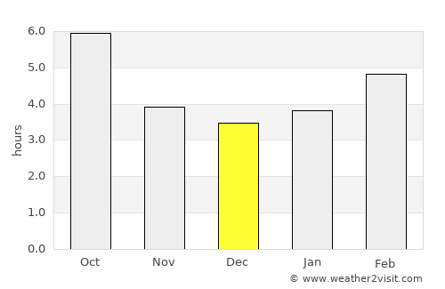 Rovinj average rain in December