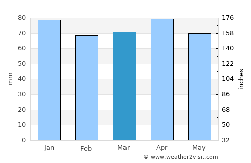 Rovinj average rain in March
