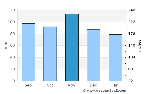 Rovinj average rain in November