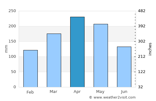 Rovira average rain in April