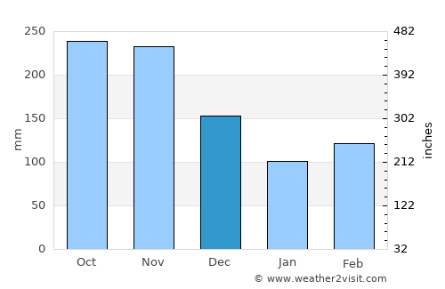 Rovira average rain in December