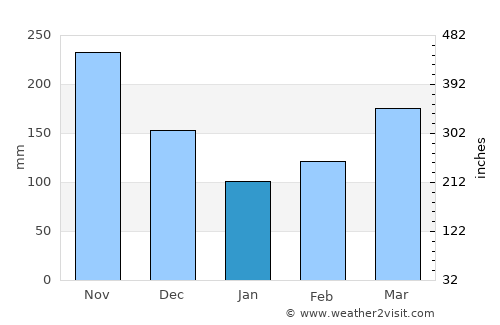 Rovira average rain in January