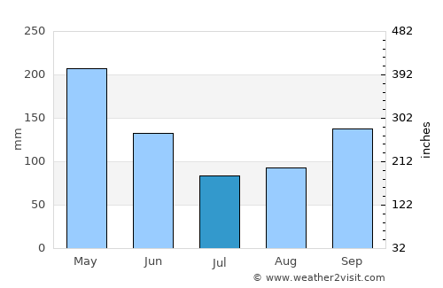 Rovira average rain in July