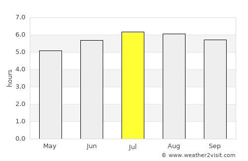 Rovira average rain in July