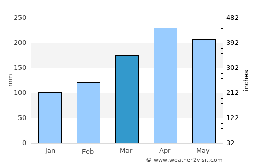Rovira average rain in March