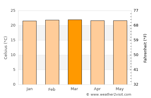 Rovira average temperature in March