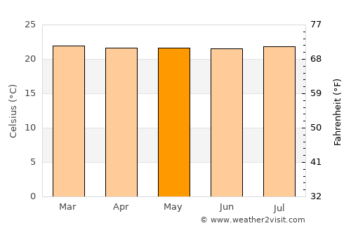 Rovira average temperature in May