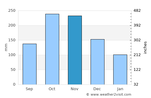 Rovira average rain in November