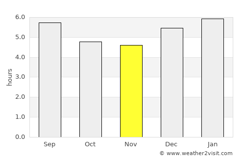 Rovira average rain in November
