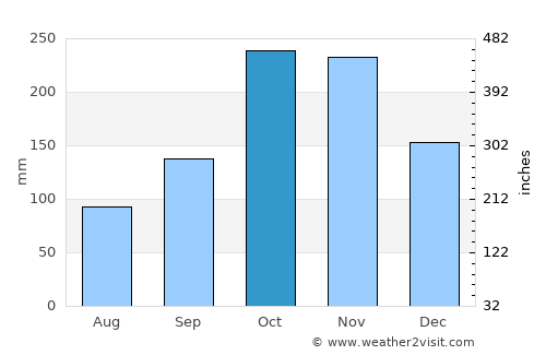 Rovira average rain in October