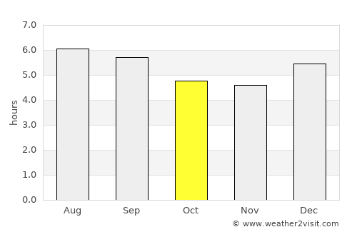 Rovira average rain in October