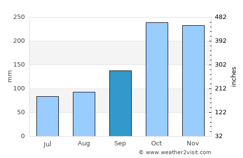 Rovira average rain in September