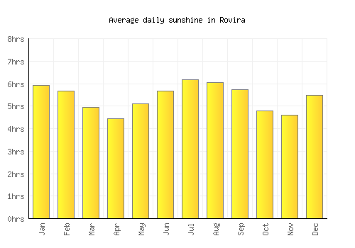 Rovira average daily sunshine chart