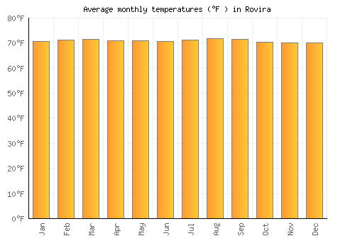 Rovira average temperature chart (Fahrenheit)