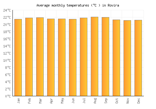 Rovira average temperature chart (Celsius)