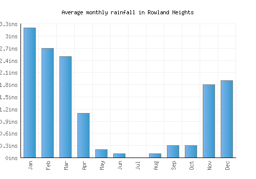 Rowland Heights monthly rainfall chart (inches)