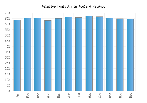 Rowland Heights relative humidity averages
