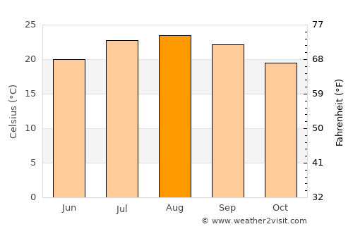 Rowland Heights average temperature in August