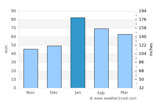 Rowland Heights average rain in January