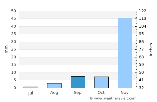 Rowland Heights average rain in September