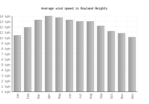 Rowland Heights average winspeed by month (km/h)