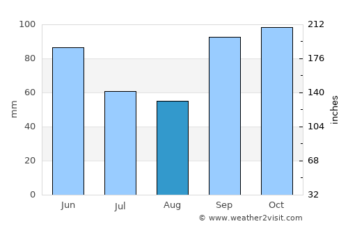 Rowlett average rain in August