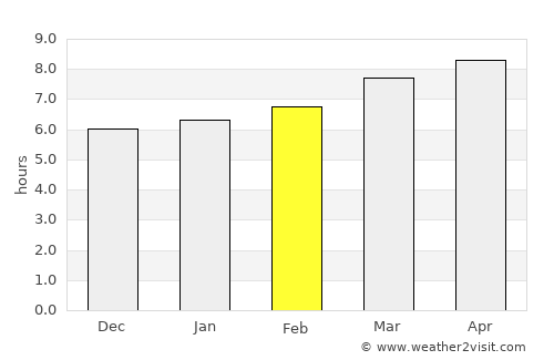 Rowlett average rain in February