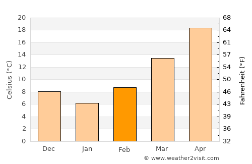 Rowlett average temperature in February