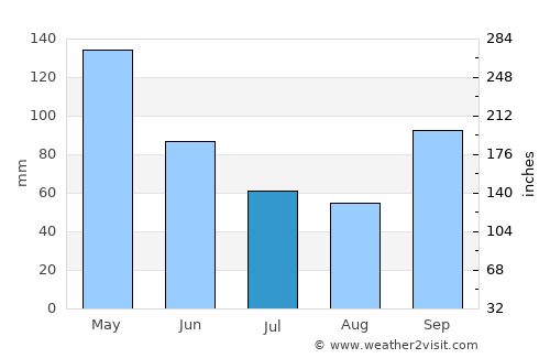 Rowlett average rain in July